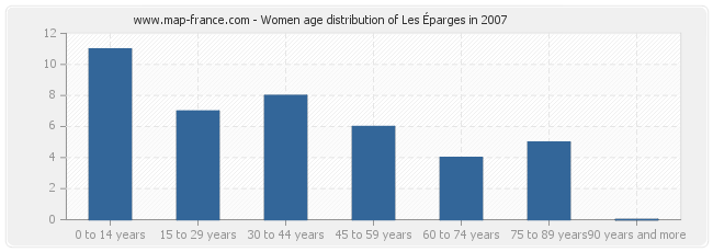 Women age distribution of Les Éparges in 2007